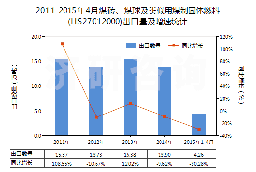 2011-2015年4月煤磚、煤球及類似用煤制固體燃料(HS27012000)出口量及增速統(tǒng)計